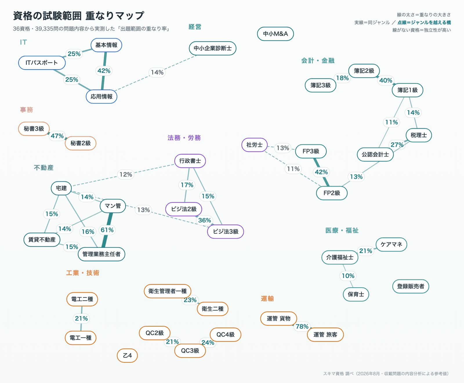 36資格の試験範囲の重なりを線で結んだマップ。不動産・会計金融・IT・法務労務などのジャンルごとにクラスタができており、運行管理者の貨物と旅客が78%、管理業務主任者とマンション管理士が61%など、太い線で強い重なりが示されている。