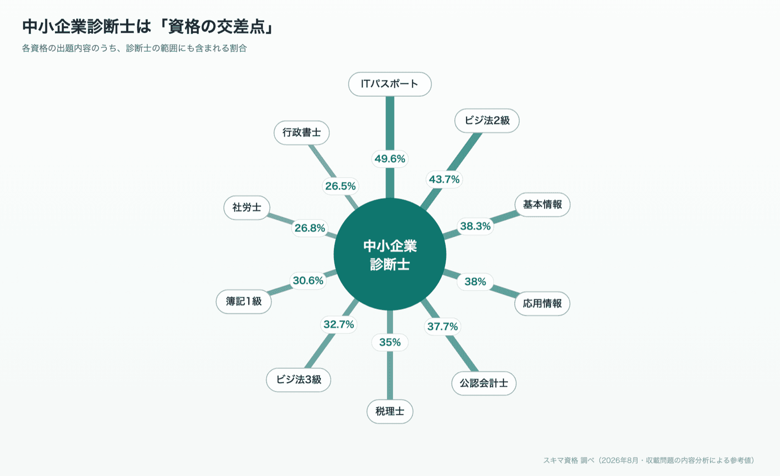 中小企業診断士を中心に、ITパスポート49.6%、ビジ法2級43.7%、基本情報38.3%、応用情報38%、公認会計士37.7%、税理士35%、ビジ法3級32.7%、簿記1級30.6%、社労士26.8%、行政書士26.5%が放射状に結ばれた図。各資格の出題内容のうち診断士の範囲にも含まれる割合を示す。