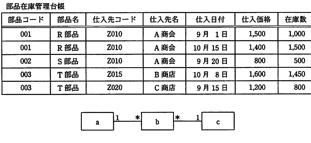 の図表