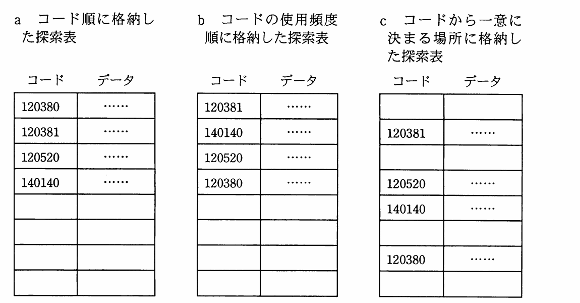 の図表