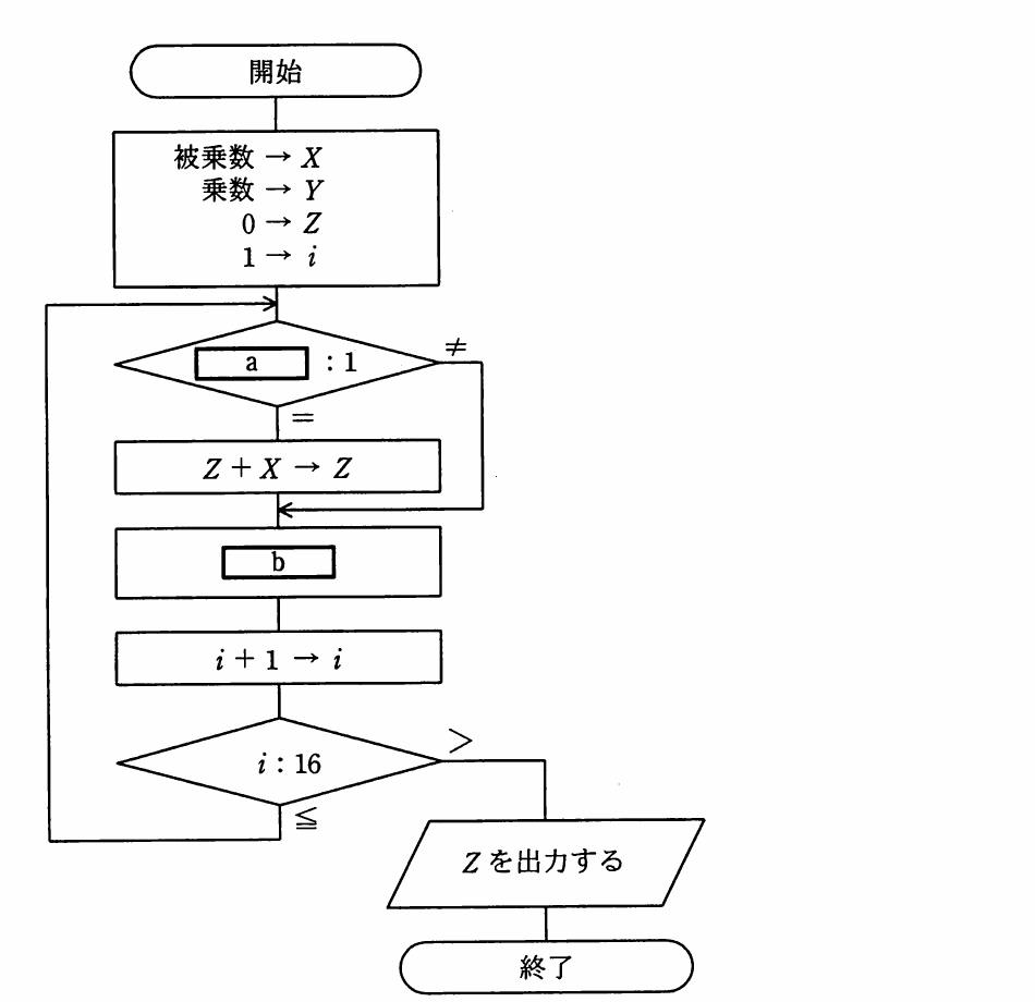 の図表