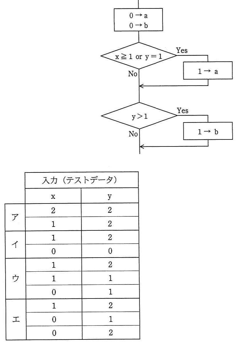 の図表