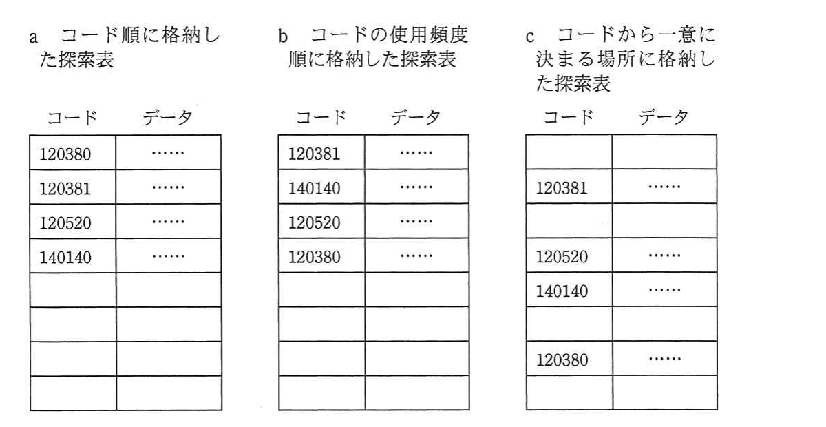 の図表