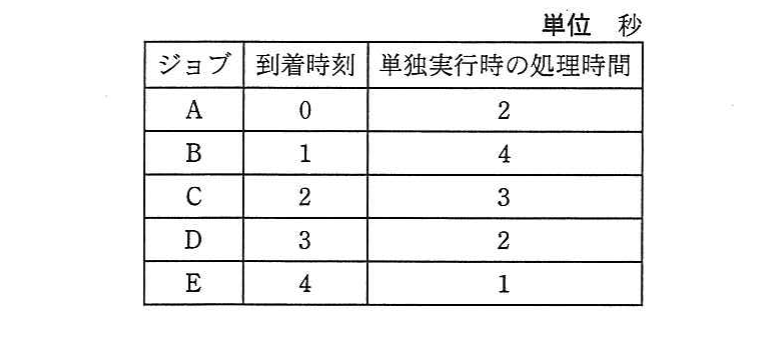 の図表