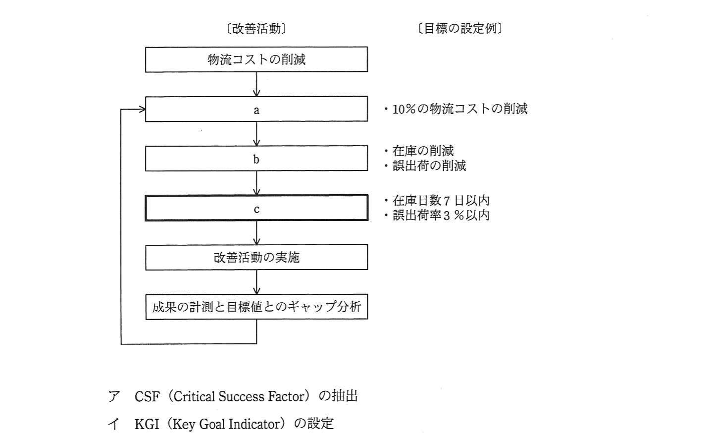 の図表
