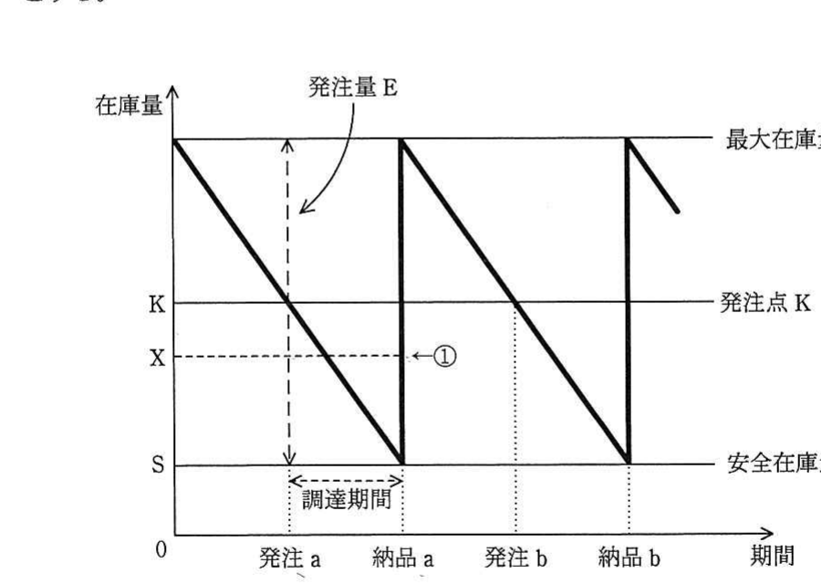 の図表