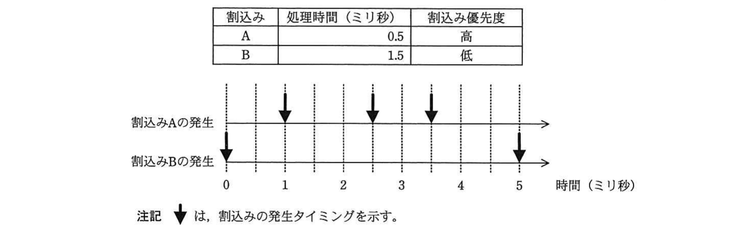 の図表
