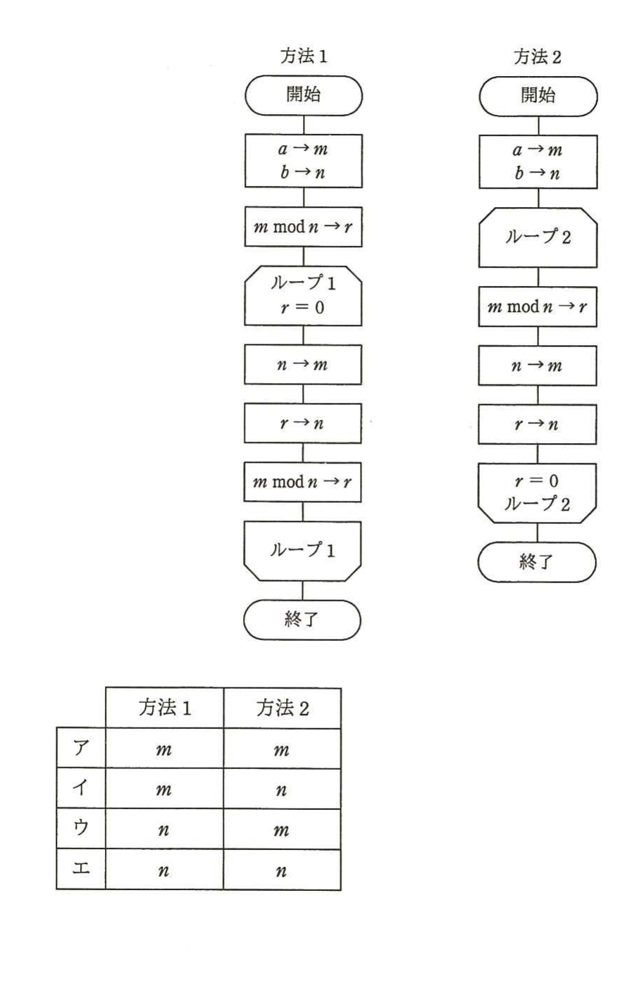 の図表