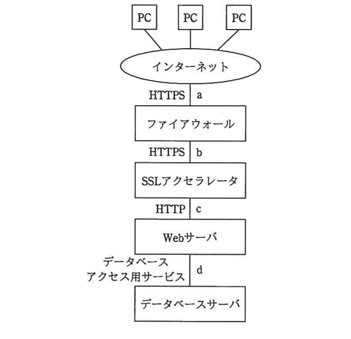 の図表