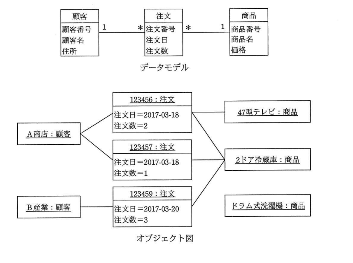 の図表
