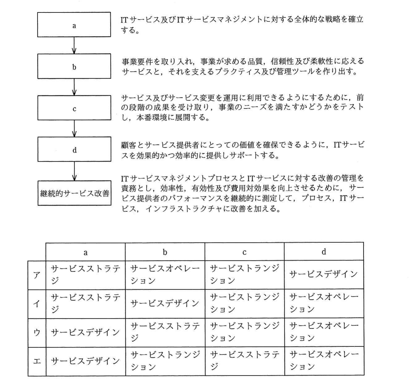 の図表