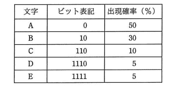 の図表