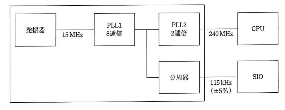 の図表