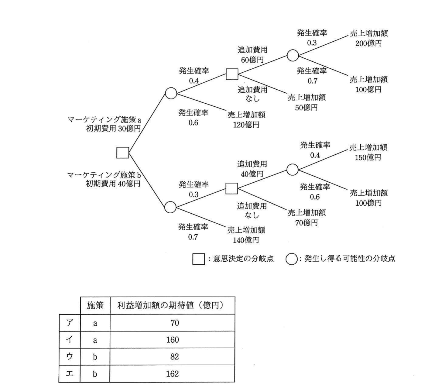 の図表
