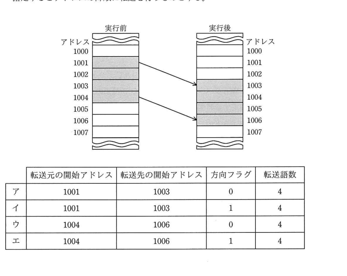 の図表