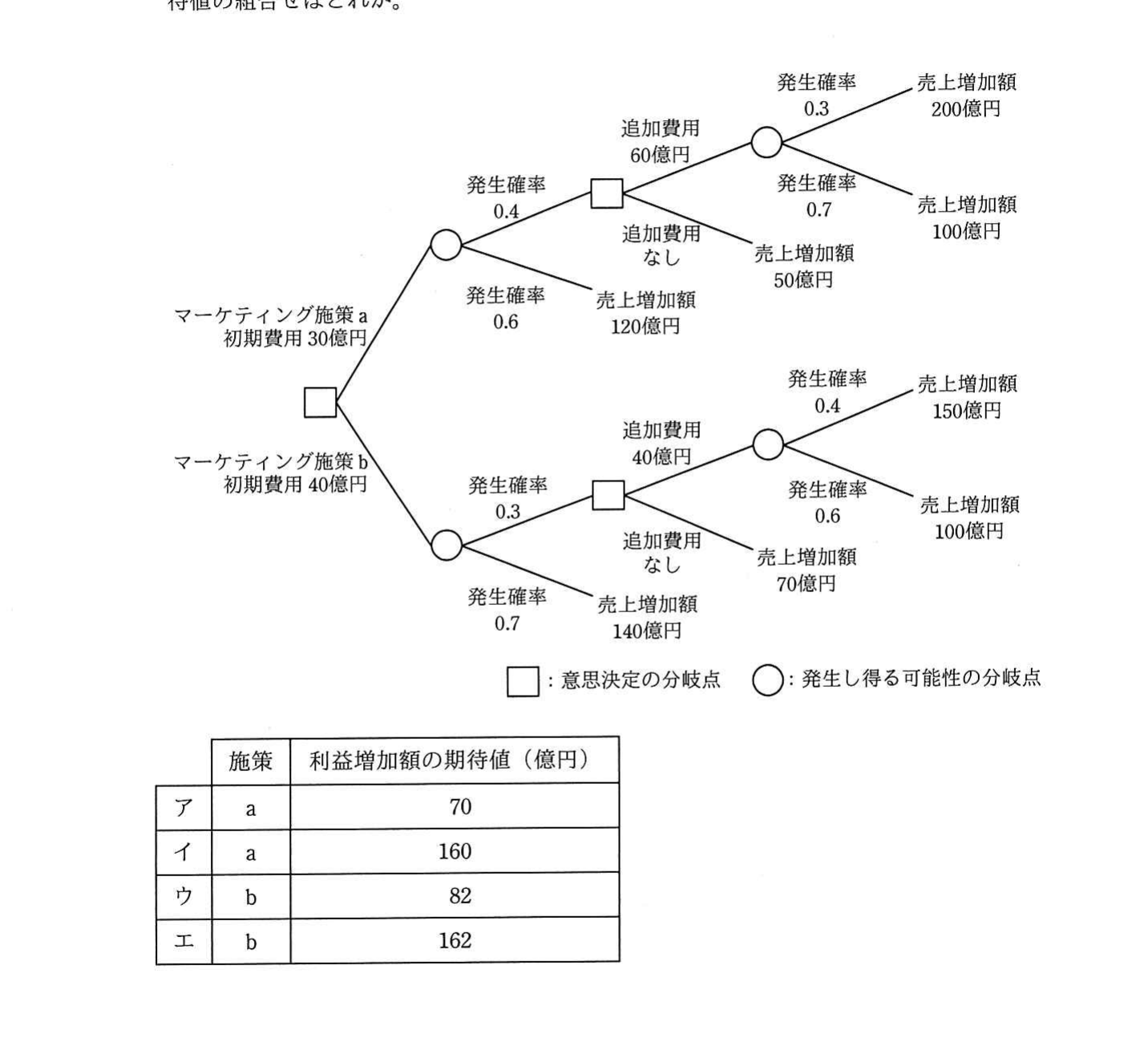の図表