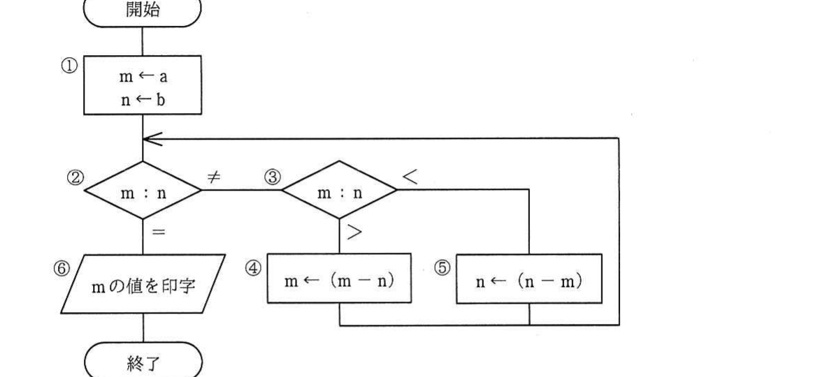 の図表