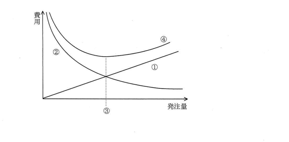の図表
