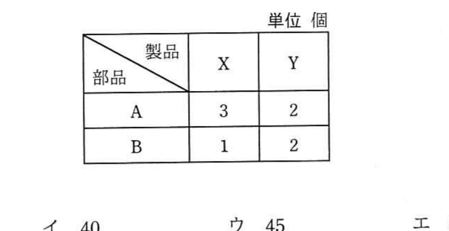 の図表