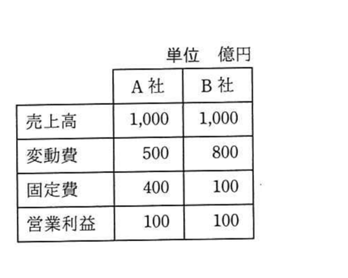 の図表