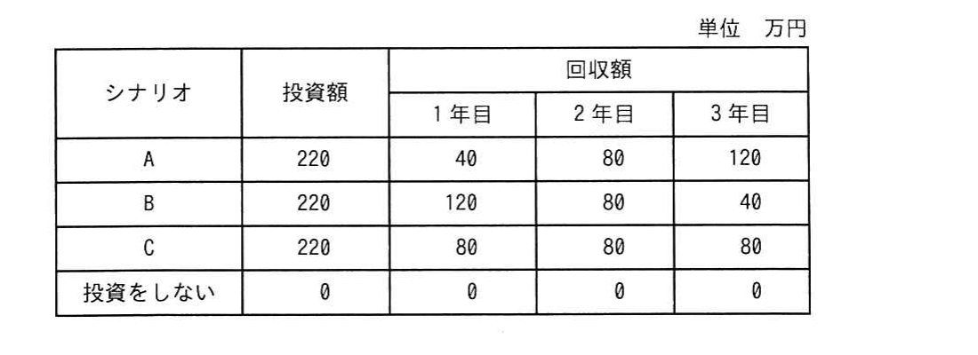 の図表
