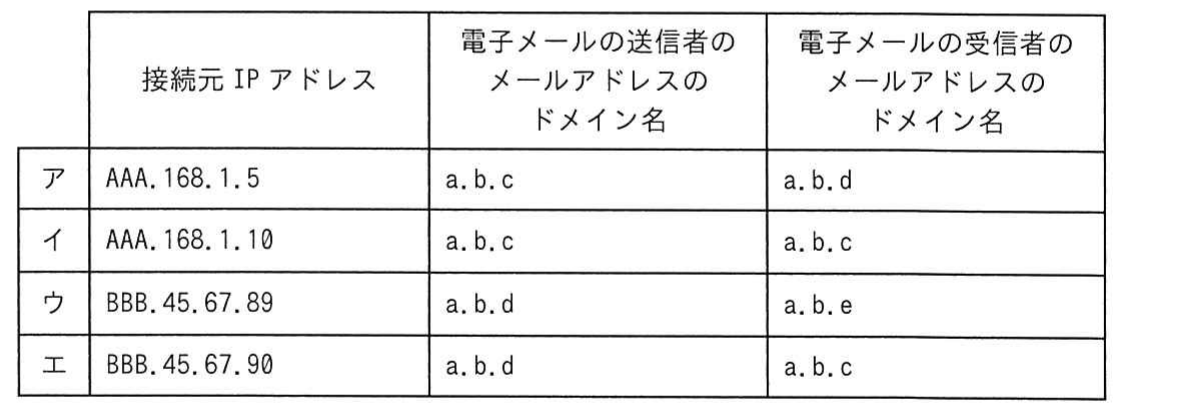 の図表