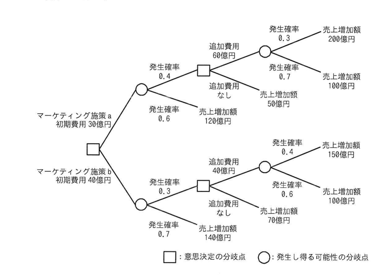 の図表