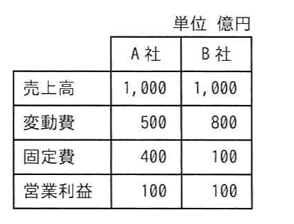 の図表