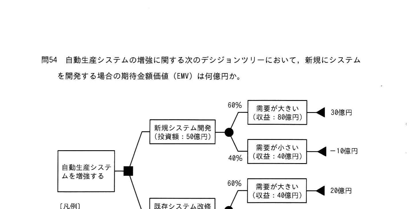 の図表