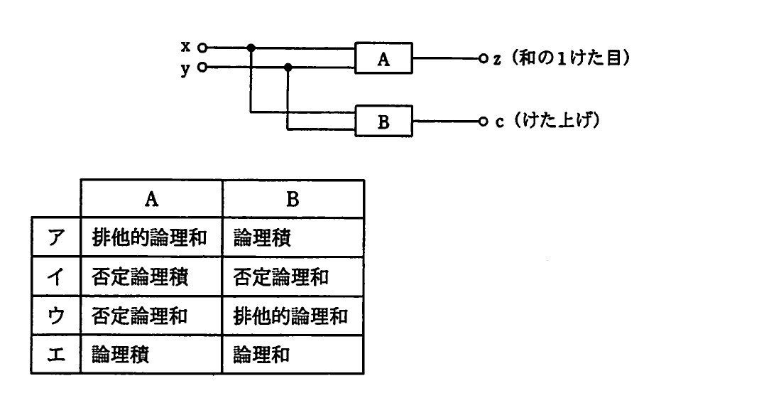 の図表
