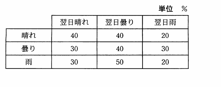 の図表