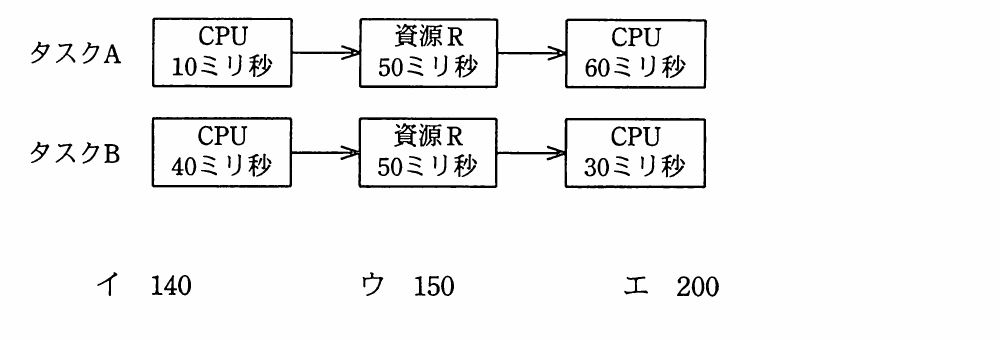 の図表