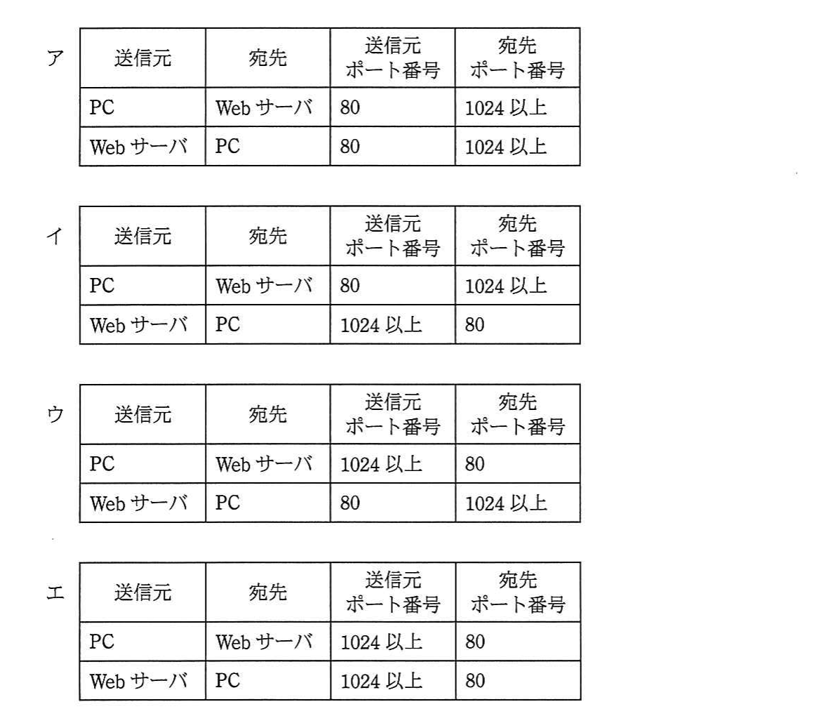 の図表