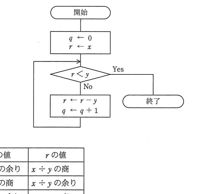の図表