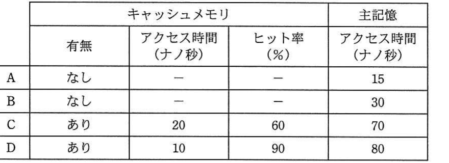の図表