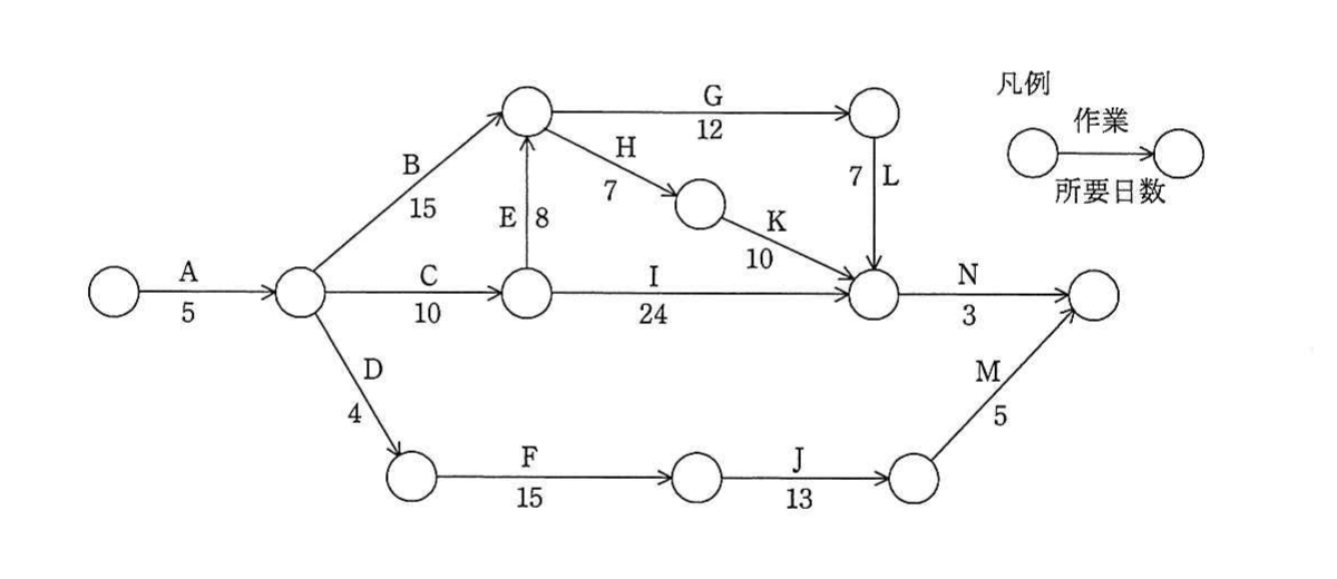 の図表