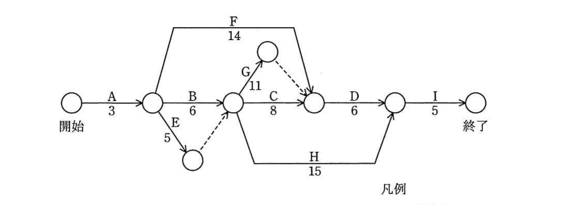 の図表