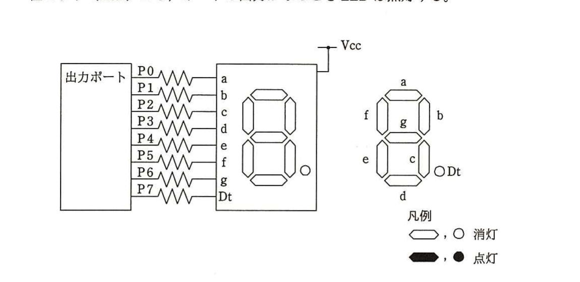 の図表