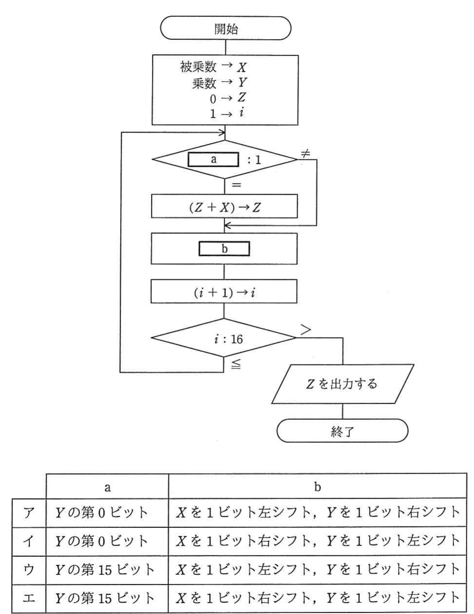 の図表