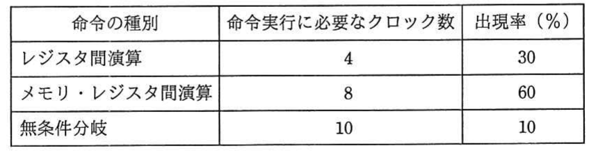 の図表