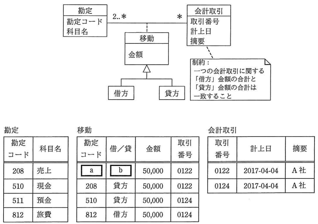 の図表