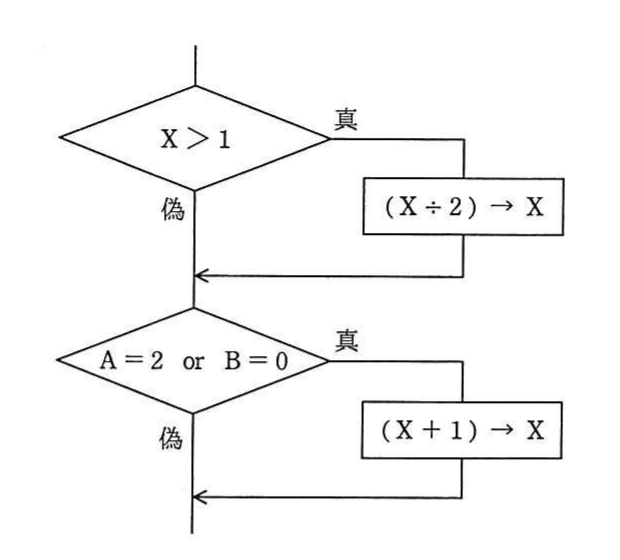 の図表