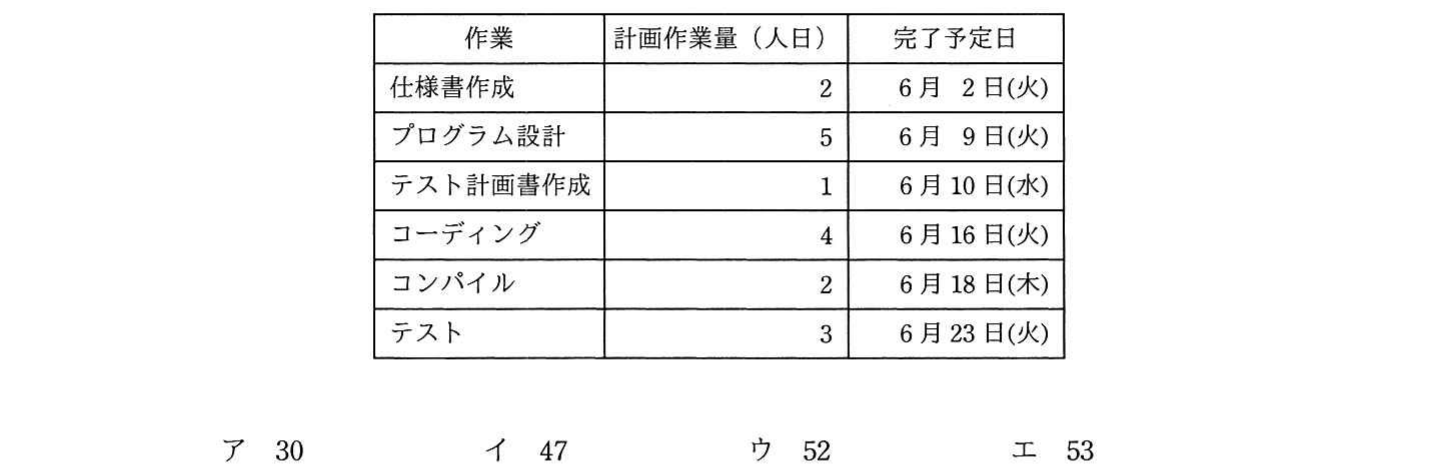 の図表