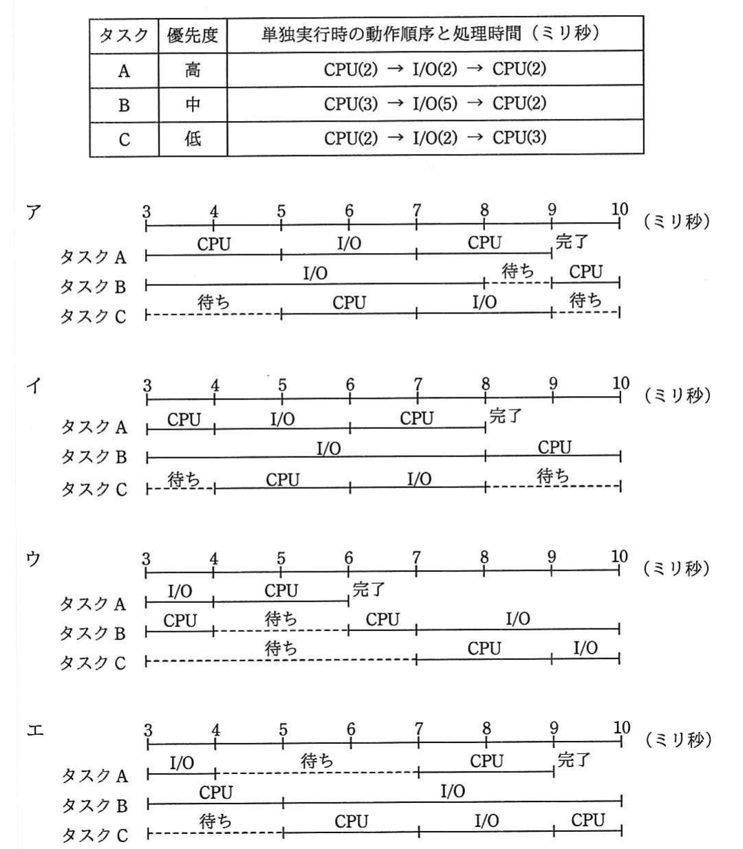 の図表