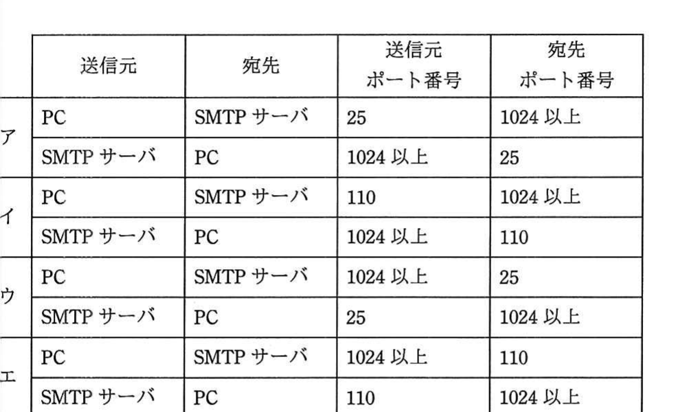 の図表