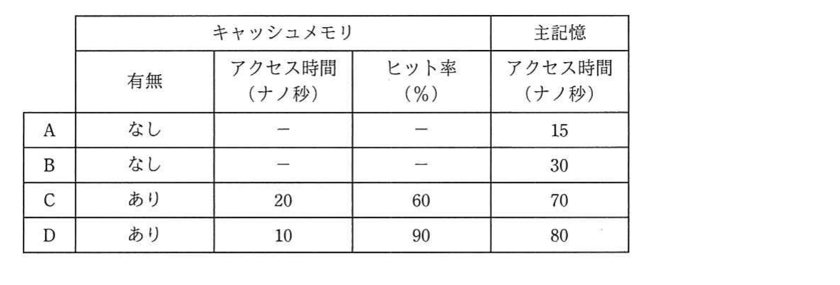 の図表