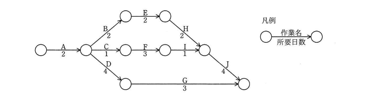 の図表