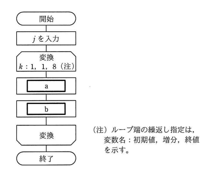 の図表