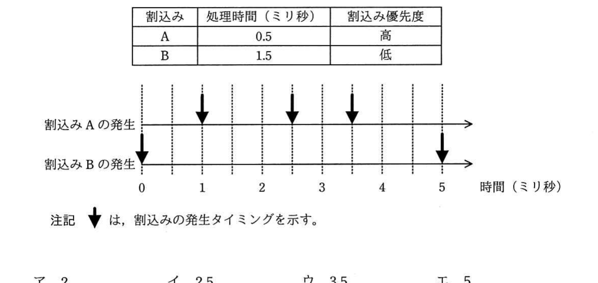の図表