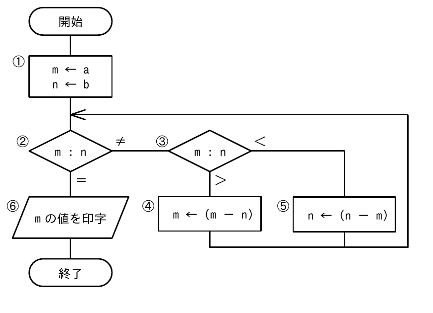 の図表